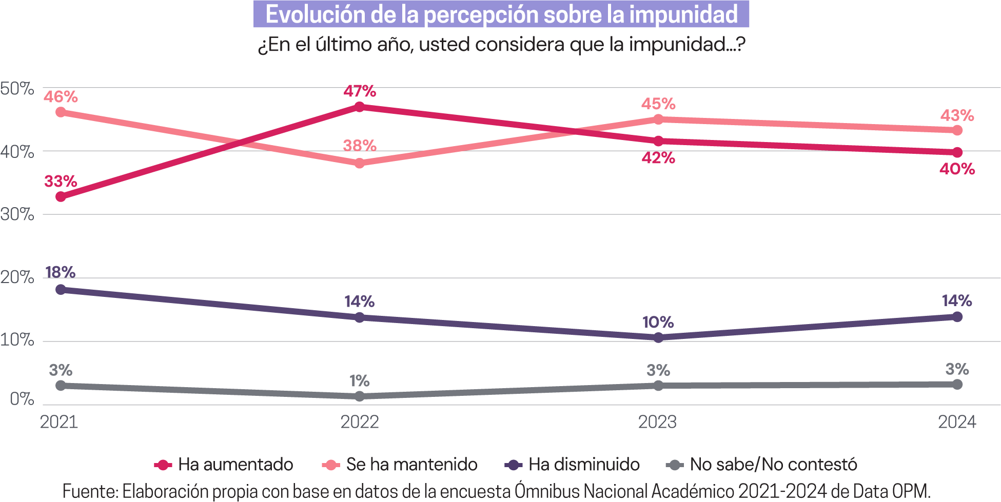 Desde 2021, alrededor de ocho de cada diez personas entrevistadas consideran que, en el último año, la impunidad ha aumentado o se ha mantenido.