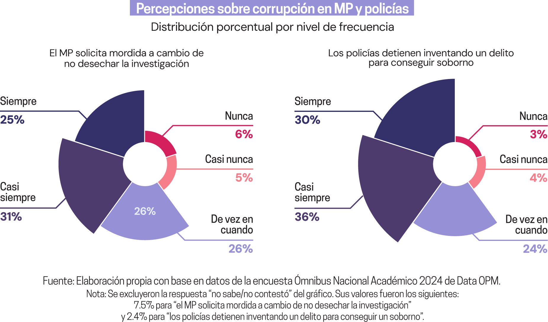 La mayoría de los encuestados estuvo de acuerdo en que los ministerios públicos solicitan siempre o casi siempre una mordida a cambio de no desechar la investigación, así como que los policías detienen a las personas inventando un delito para conseguir un soborno.