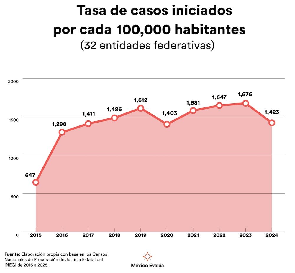 Gráfica con la tasa de los casos iniciados por cada 100 mil habitantes.