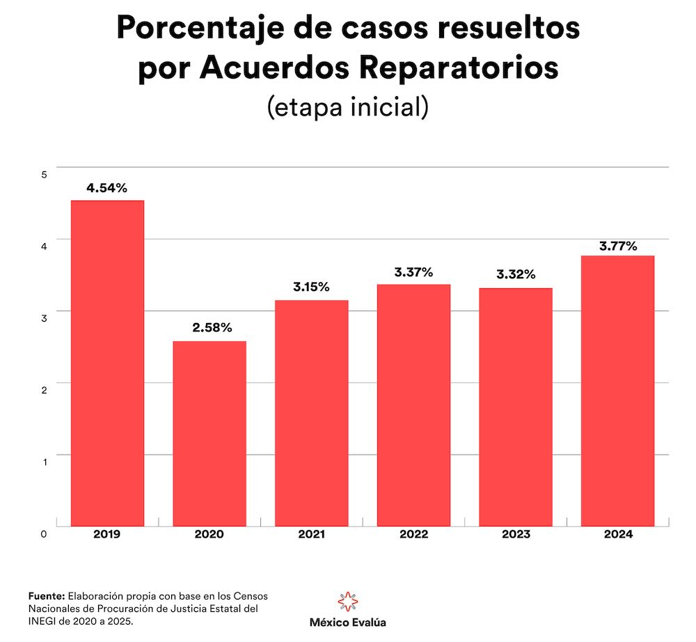 Gráfica con el porcentaje de casos resueltos por acuerdos reparatorios.