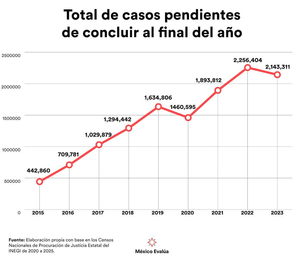 Gráfica con el total de casos pendientes por concluir al finalizar el año.