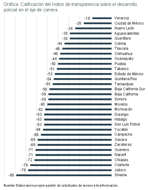 Gráfica con la calificación del Índice de Transparencia sobre el desarrollo policial en eje de carrera de Causa en Común.