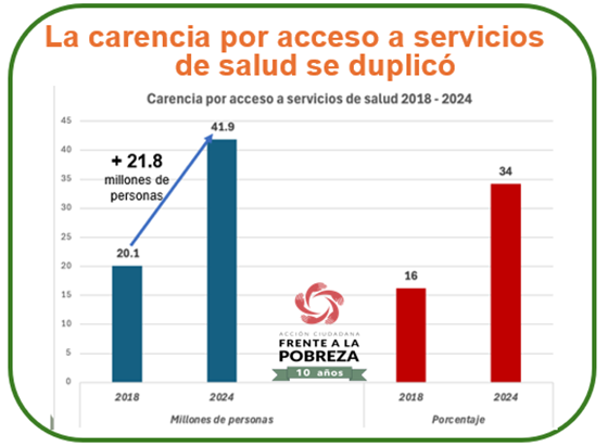 Gráfica con los datos sobre la carencia por acceso a servicios de salud, que se duplicó de 2018 a 2024.