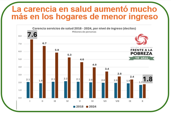 Gráfica con los datos que prueban que la carencia de acceso a servicios de salud tuvo una mayor afectación en hogares con menos ingresos.