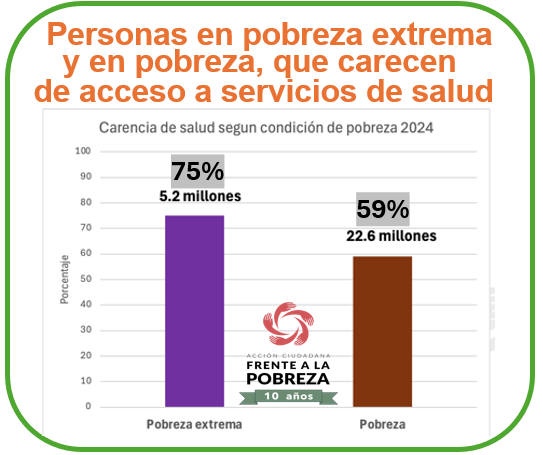 Gráfica con los datos que muestran que la carencia de atención médica afecta considerablemente a quienes viven en pobreza extrema.
