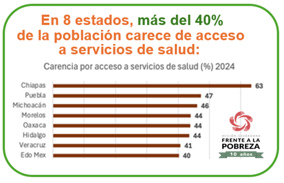 Gráfica con datos que muestra que en 8 estados, más del 40 % de sus habitantes carecen de acceso a servicios de salud.