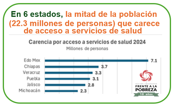 Gráfica que muestra que en 6 estados se concentra la mitad de las personas en México con esta carencia de acceso a servicios de salud.