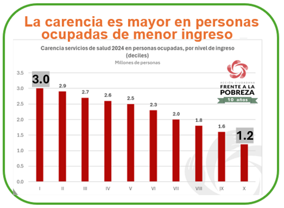 Gráfica que muestra que la carencia en acceso de servicios de salud es mayor en personas ocupadas que reciben menor ingreso.