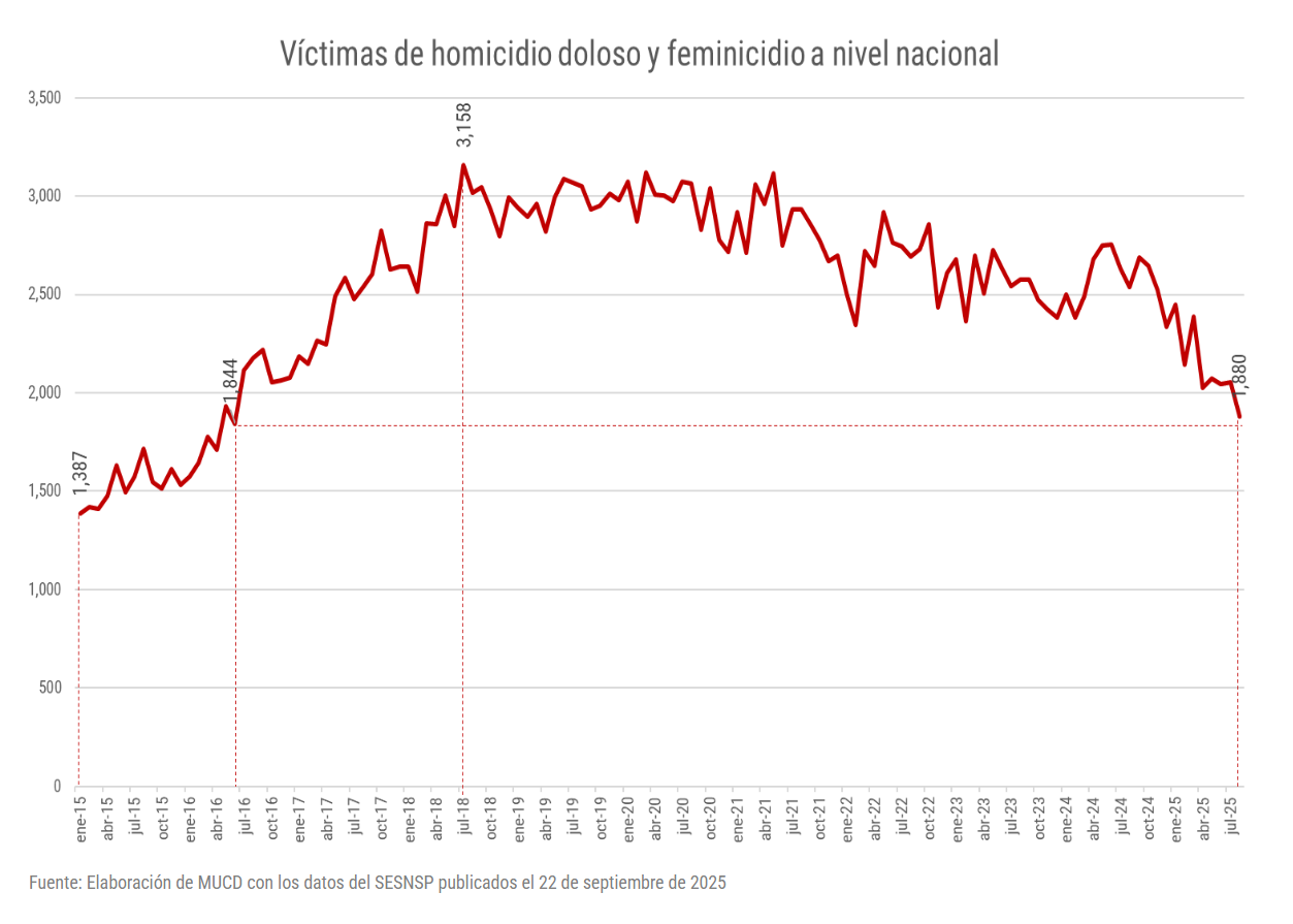 Gráfica con los datos de víctimas de homicidios dolosos y feminicidio a nivel nacional.