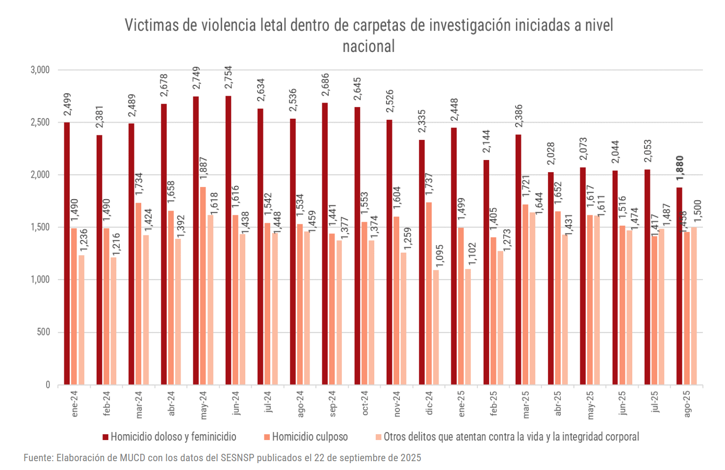 Gráfica con los datos de las víctimas de violencia letal.