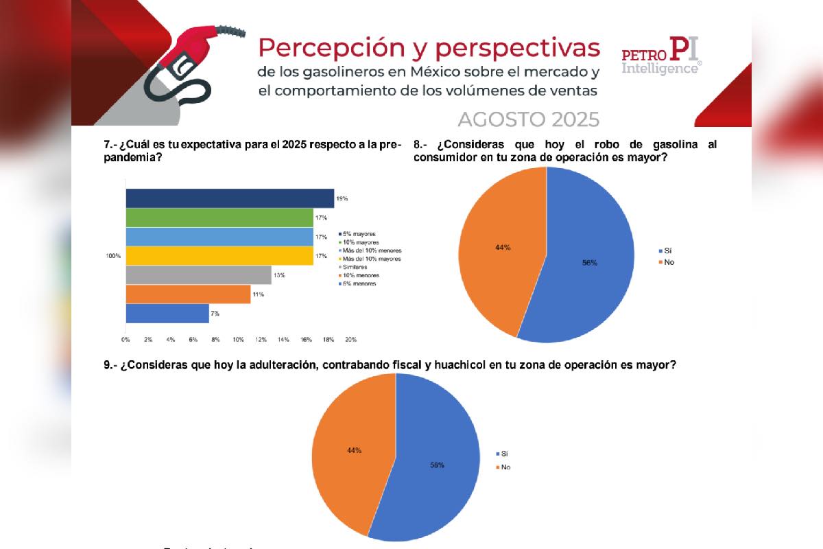 Nuevo huachicol- cómo el crimen organizado vende combustible adulterado con etanol que puede dañar tu automóvil_encuesta