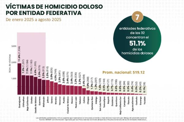 Nuevos enfrentamientos en Uruapan y Morelia, en Michoacán, dejan 5 policías heridos y 4 detenidos