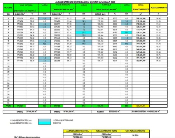 Reporte de Almacenamiento del Sistema Cutzamala. Conagua