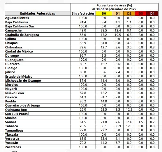 Reporte del Monitor de Sequía al 30 de septiembre de 2025.