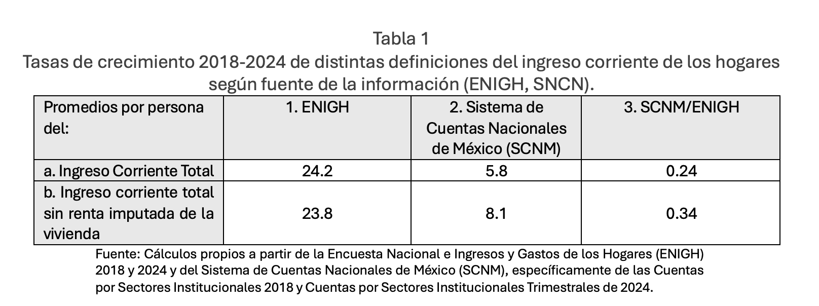 Tabla con las tasas de crecimiento del ingreso corriente en los hogares de 2018 a 2024, según diversas fuentes. Comparativo.