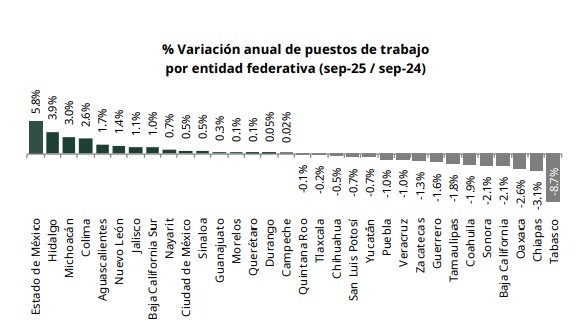 Variación anual de puestos de trabajo