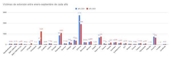 Víctimas de extorsión entre enero-septiembre de cada año (1)