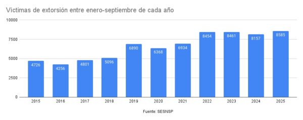 Víctimas de extorsión entre enero-septiembre de cada año