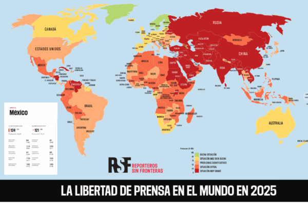 México se posiciona en el lugar 124 de 180 de la clasificación mundial de Reporteros Sin Fronteras. 