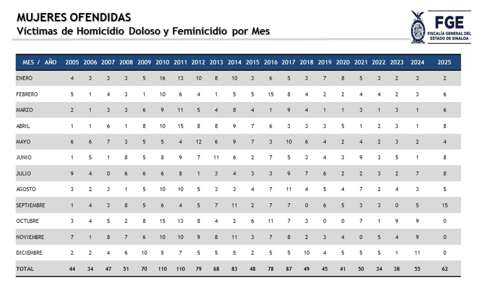 Tabla con datos de la Fiscalía General del Estado de Sinaloa, al 30 de septiembre del presente año, que muestra que Sinaloa superó las cifras de feminicidios y homicidios dolosos de mujeres de los últimos 7 años. Actualizada al 30 de septiembre de 20025.