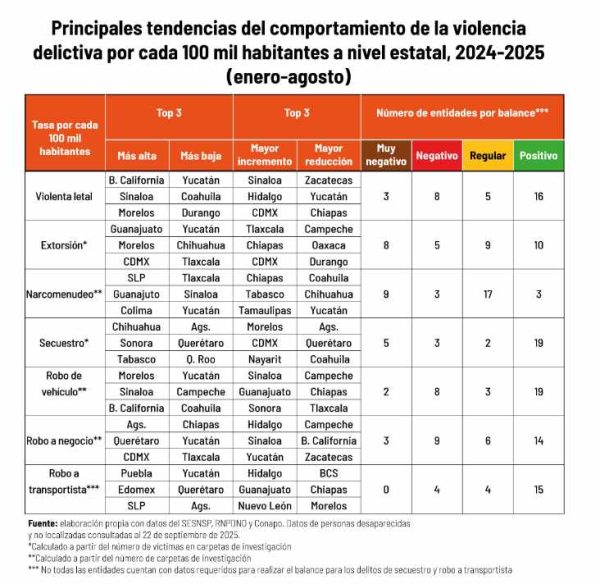 reporte de seguridad México Evalúa