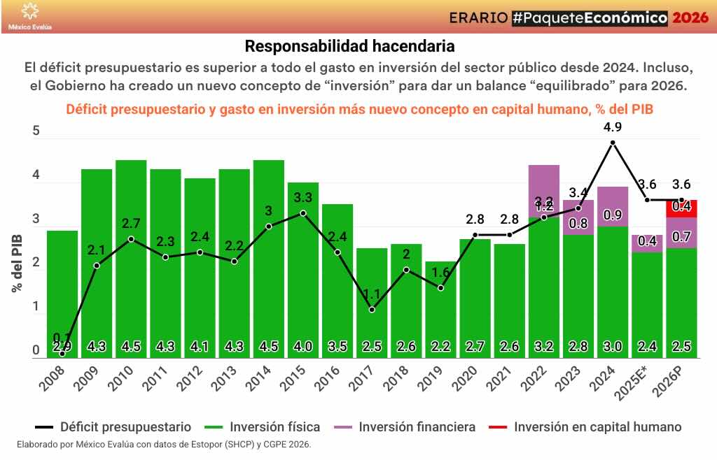 Gráfica con el déficit presupuestario de 2008 a 2024.