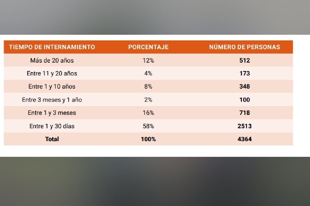 Internamientos involuntarios en hospitales psiquiátricos aún persisten, pese a una reforma que lo prohíbe, alerta organización