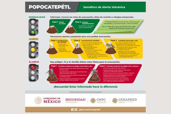 La actividad del Popocatépetl se mide a través del Semáforo de Alerta Volcánica. Fuente: Cenapred.