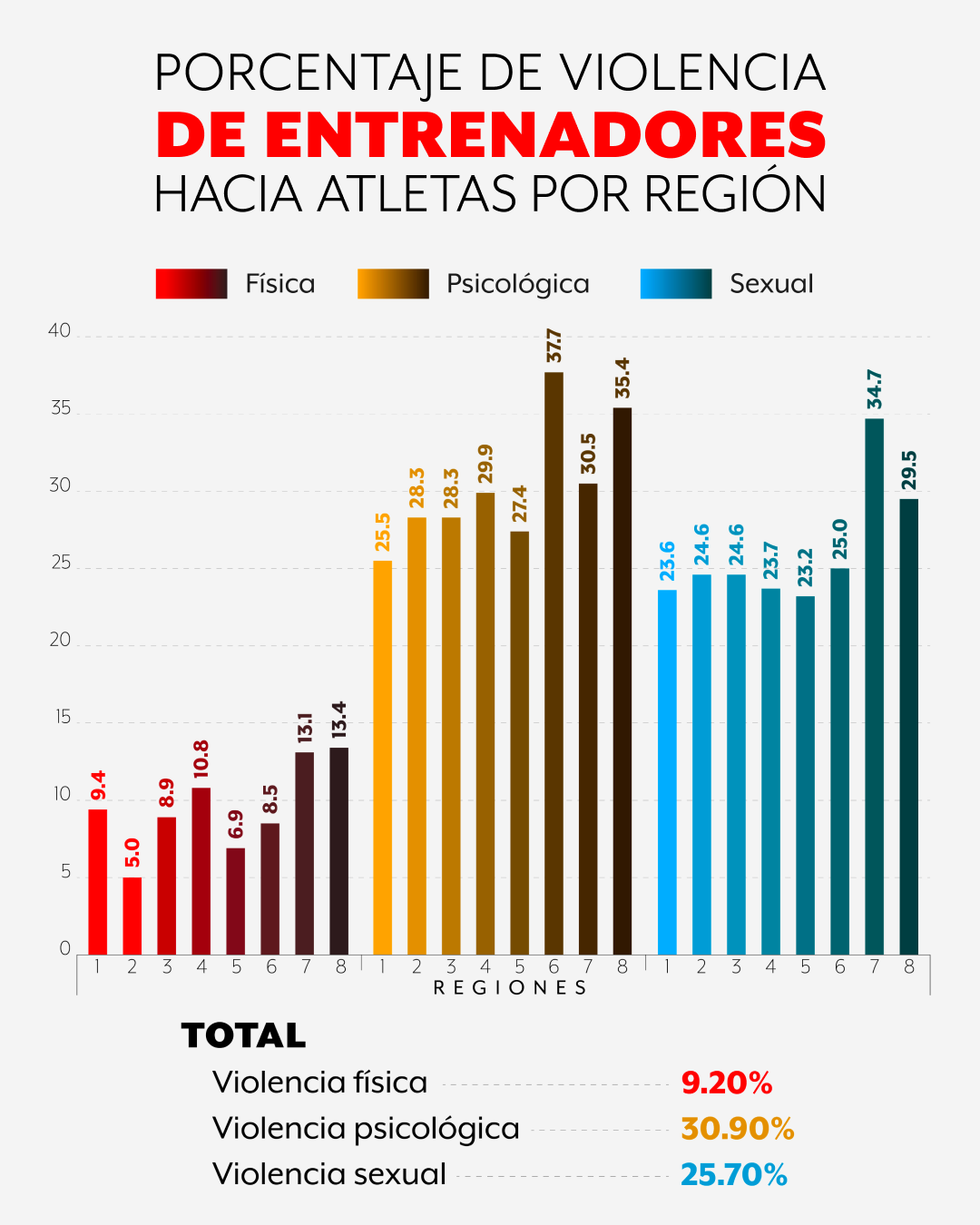 56% de deportistas ha sufrido violencia psicológica o sexual por parte de sus entrenadores