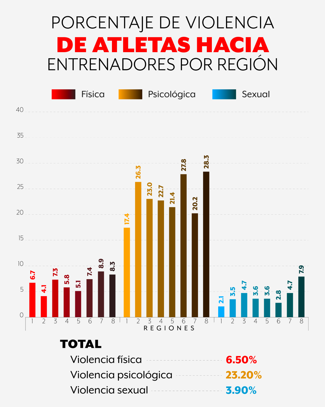 56 por ciento de deportistas ha sufrido violencia psicológica o sexual por parte de sus entrenadores