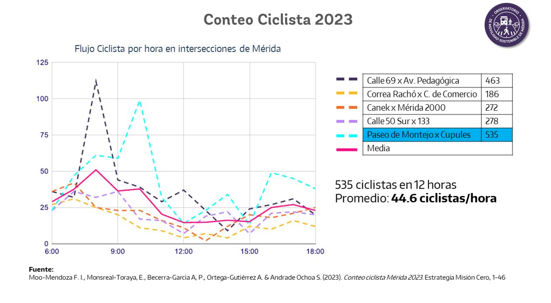 Gráfica con los datos del uso de bicletas en Mérida, Yucatán, tras la construcción de ciclopistas.