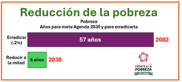 Gráfica con la proyección de reducción de la pobreza.