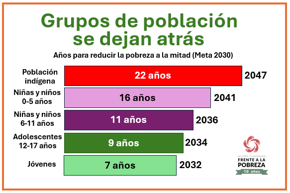 Gráfica con los grupos de población que se quedan atrás en la reducción de la pobreza.
