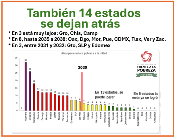 Gráfica con los estados que se quedan atrás en la reducción de la pobreza.