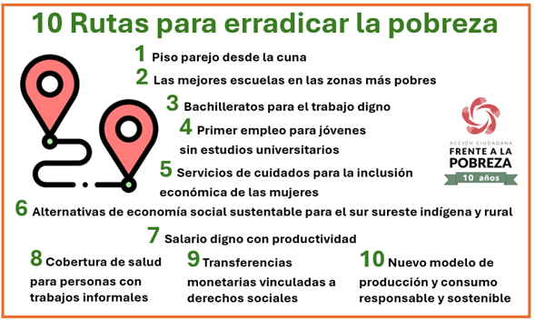 Gráfica con las 10 rutas necesarias para erradicar la pobreza en México.