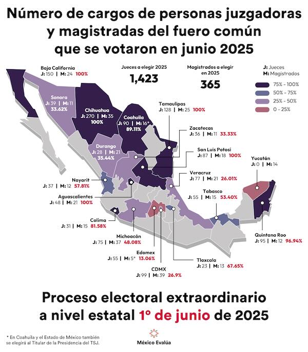 Elección judicial en los estados.
