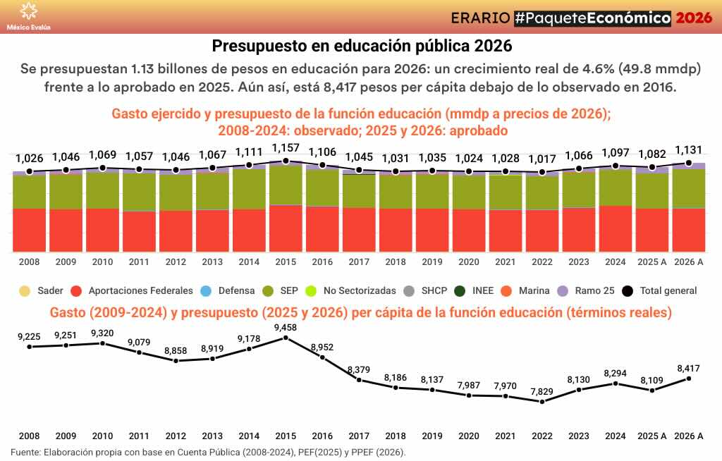 Gráfica con el desglose del presupuesto para educación pública en 2026.