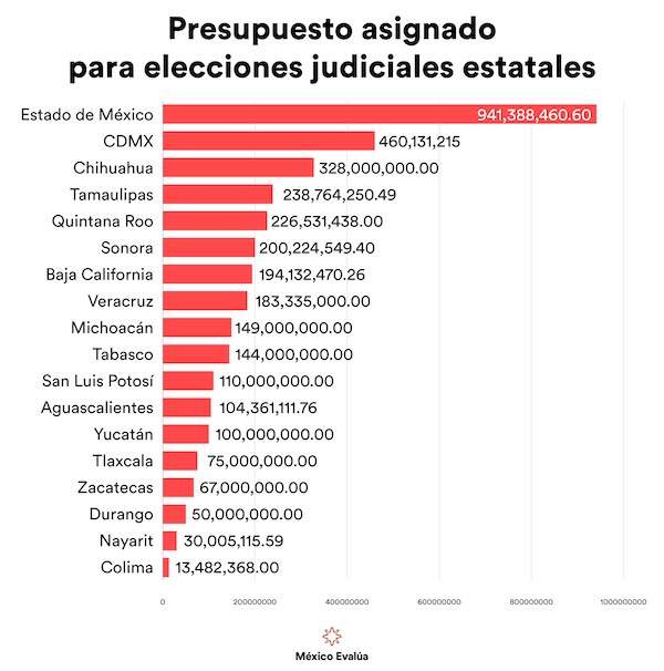 Elección judicial en los estados.
