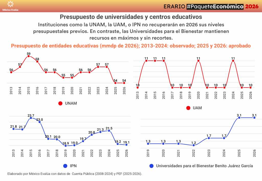 Gráfica con el presupuesto destinado a universidades y centros educativos para 2026.