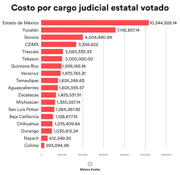 Elección judicial en los estados.