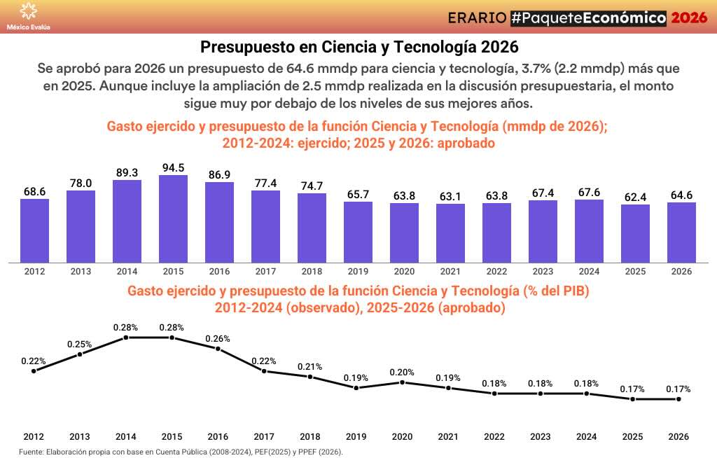 Gráfica con el presupuesto para ciencia y tecnología en 2026.