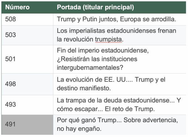 La revista del Club de Periodistas de México da voz a desinformantes internacionales y recibió fondos públicos mexicanos
