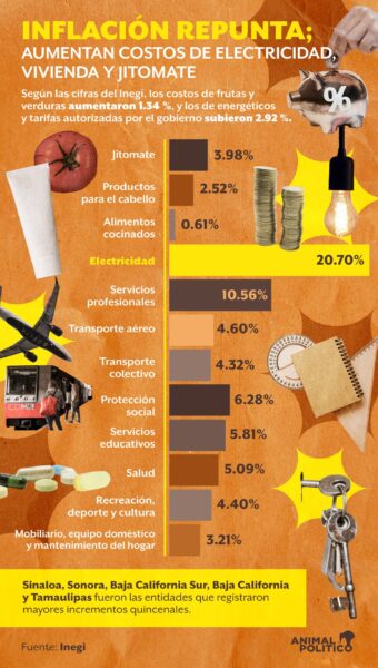Inflación repunte productos