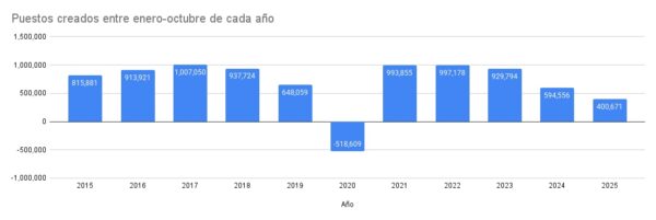 Puestos creados entre enero-octubre de cada año