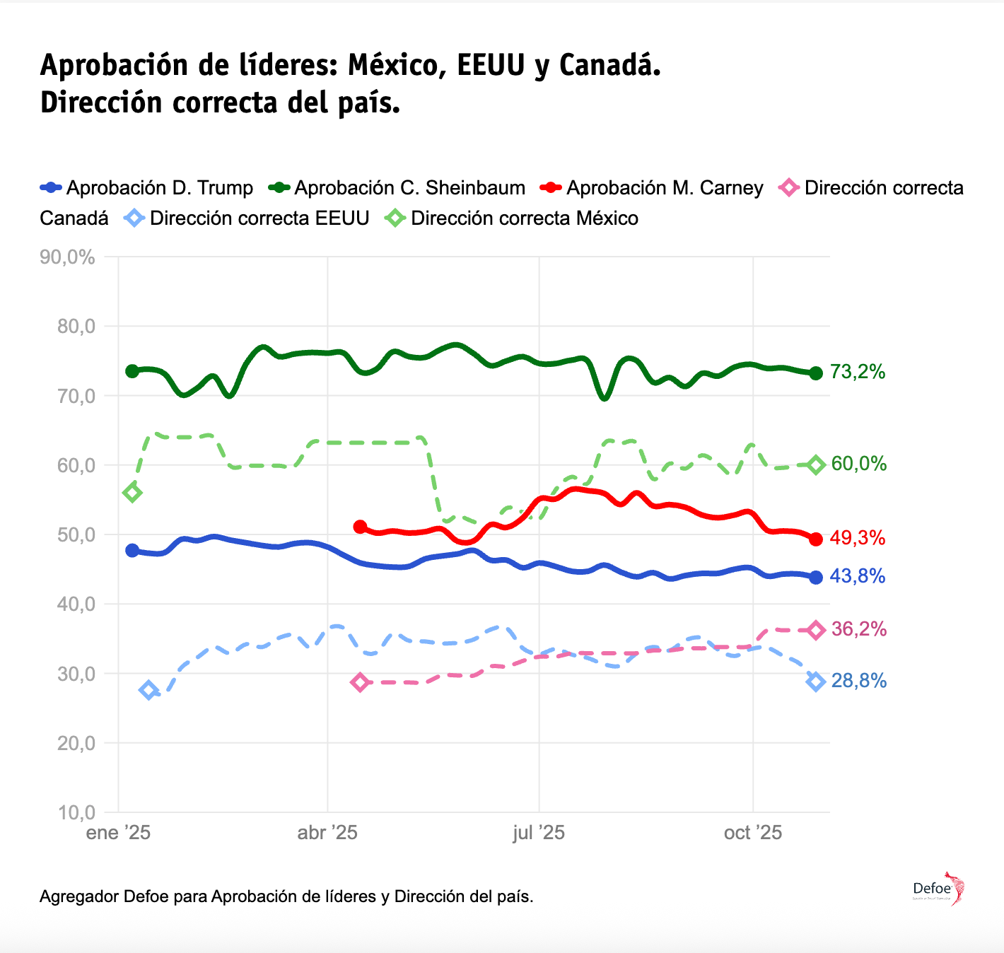 Gráfica con los datos de la aprobación de los líderes de EU, México y Canadá.