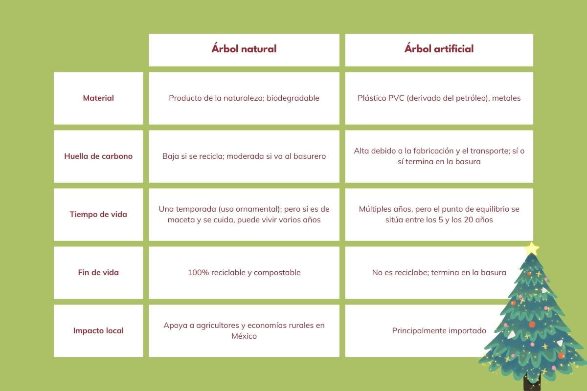 arbol de navidad natural vs artificial