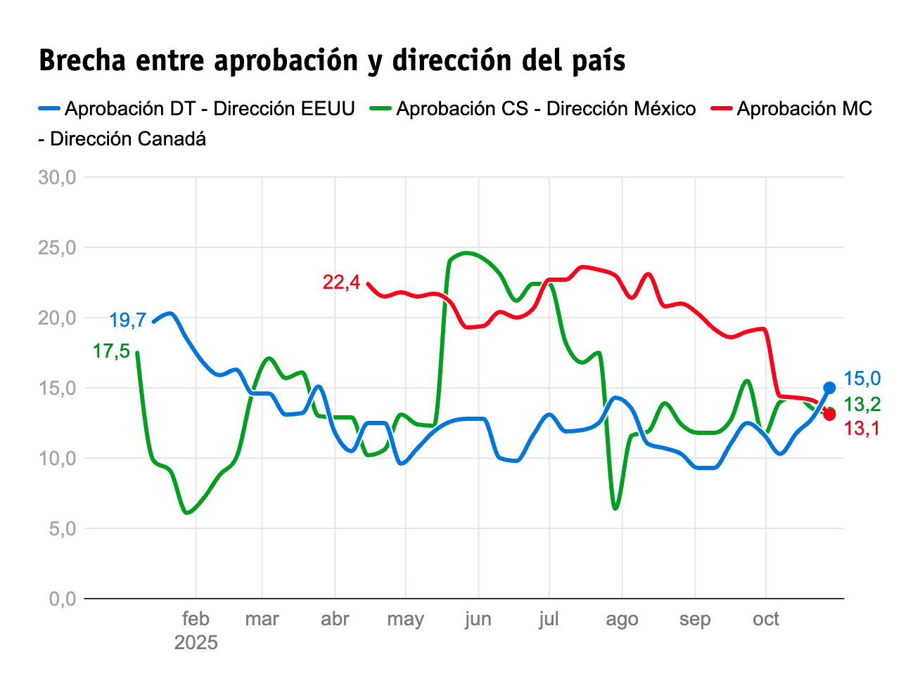 Gráfica con los datos de la brecha de aprobación que hay entre los líderes de EU, México y Canadá.