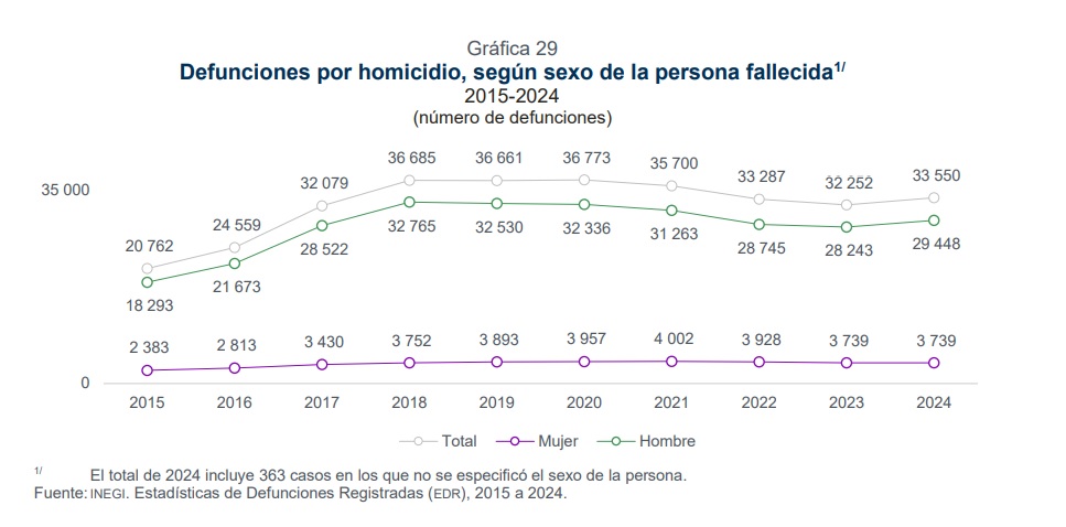 homicidios-inegi
