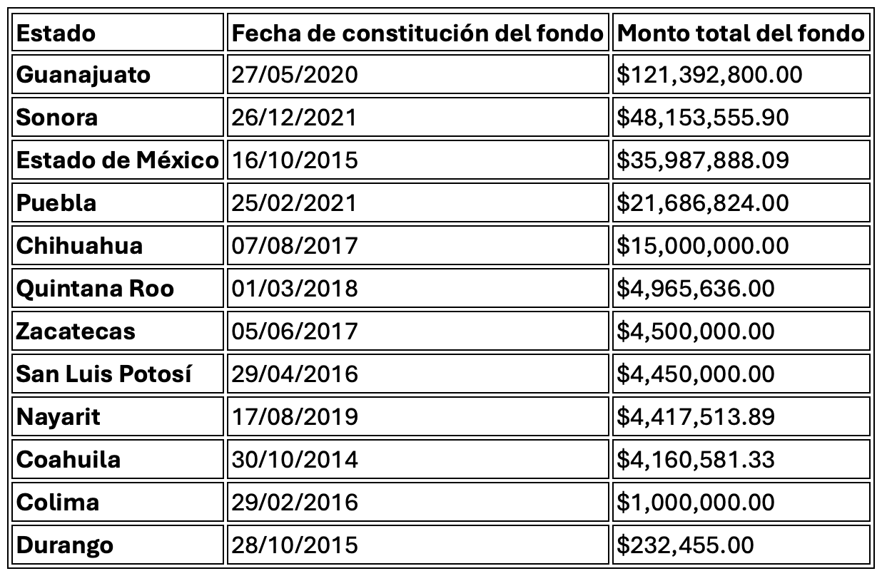 tabla recursos para victimas en los estados