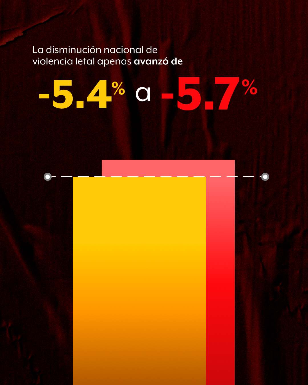 Persisten altos niveles de violencia letal en 16 estados; Tabasco empeora y pasa a balance "muy negativo": México Evalúa
